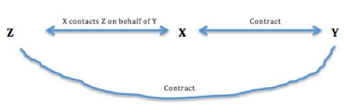 Diagram of how agency works in contract law