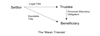 The Magic Triangle