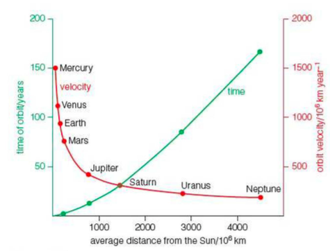 orbital velocity of the planets
