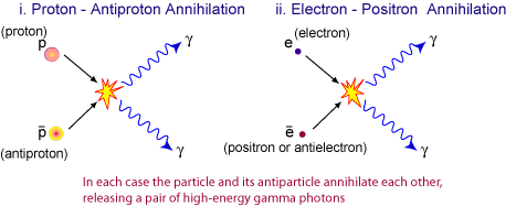 Particle-antiparticle annihilation