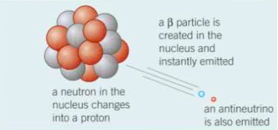 Beta particle Radiation
