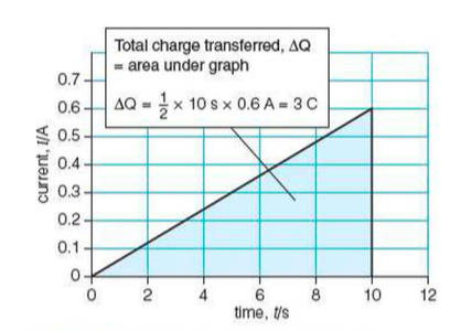 Formula for electric current
