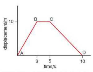 Displacement-Time Graphs