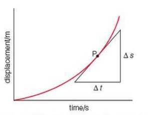 Displacement-Time Graphs