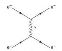 Feynman diagram for electron Scattering