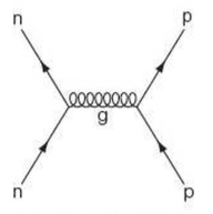 Feynman diagram for a proton-neutron bound by a gluon