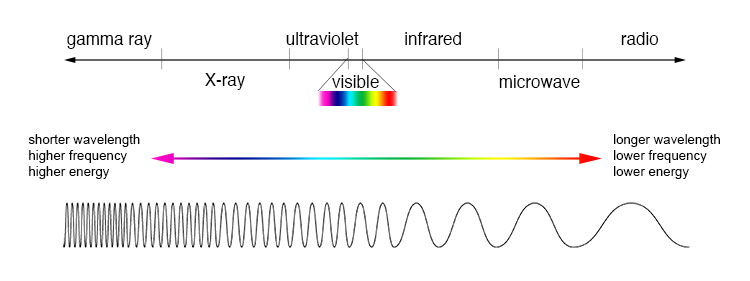 Wavelength of light
