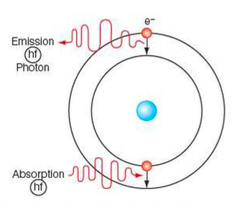 Electron energy level