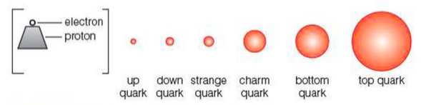 Mass of quarks
