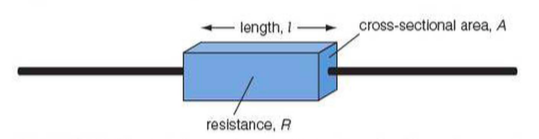 Resistivity of material
