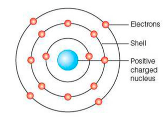Rutherford-Bohr model of an atom