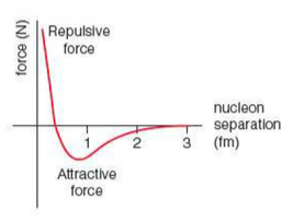 Strong Nuclear Force Graph