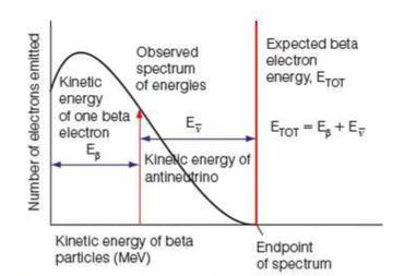 Spectrum of beta particle Radiation