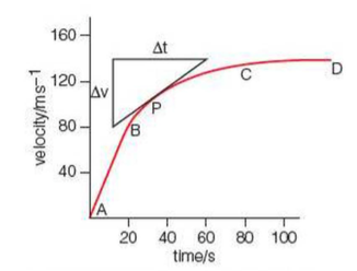 Velocity-time graph