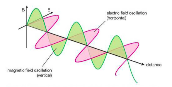 Electromagnetic wave