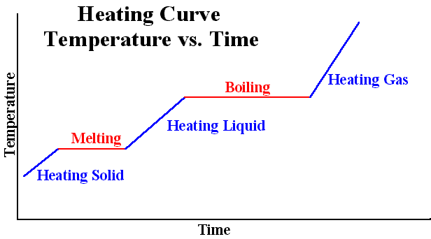 Breaking intermolecular bonds when heating a substance graph