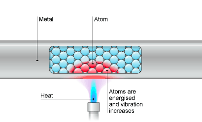Conduction in a metal