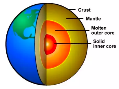 Cross section of earth