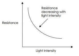 Resistance in a light dependent resistor