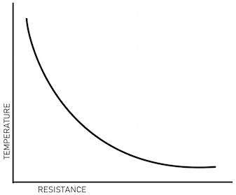 Resistance in a thermistor