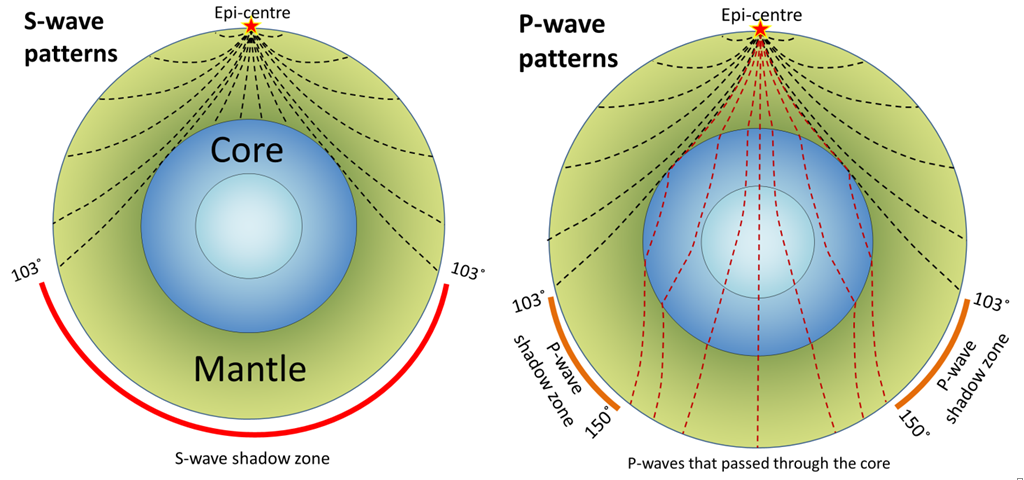 the seismac waves of an earthwuake